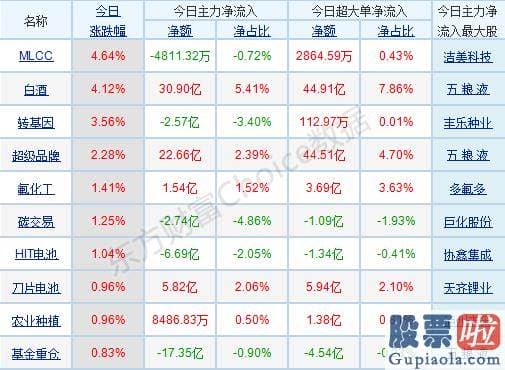 股票行情预测分析师杨敏_p北向资金pp概念版块下滑榜前十pp概念版块上涨幅度榜前十pp主力净流出前十pp股票监控pp主力净流入前十p