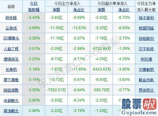 股票行情预测分析师杨敏_p北向资金pp概念版块下滑榜前十pp概念版块上涨幅度榜前十pp主力净流出前十pp股票监控pp主力净流入前十p
