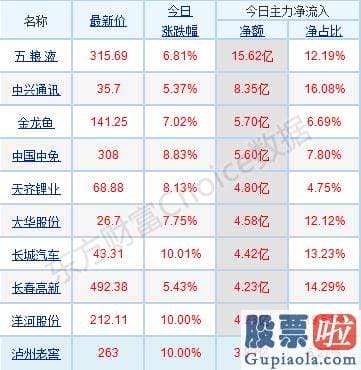 股票行情预测分析师杨敏_p北向资金pp概念版块下滑榜前十pp概念版块上涨幅度榜前十pp主力净流出前十pp股票监控pp主力净流入前十p