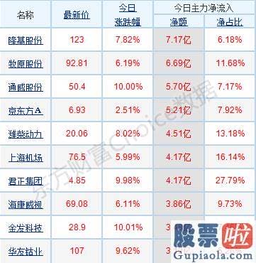 今日股市行情预测分析：销售市场波动较大