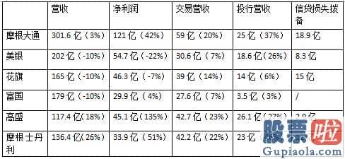 最近美股行情走势：各大行四季度缩减贷款减值预备金近60亿美元