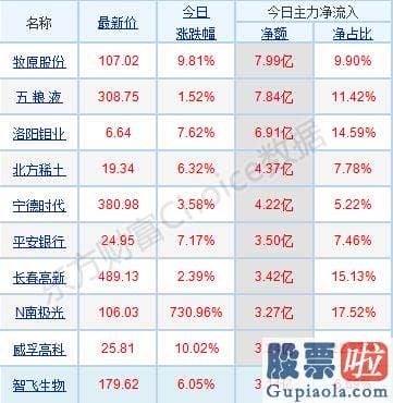 每日股票行情分析预测预测_p北向资金pp概念版块下滑榜前十pp概念版块上涨幅度榜前十pp主力净流出前十pp股票监控pp主力净流入前十p