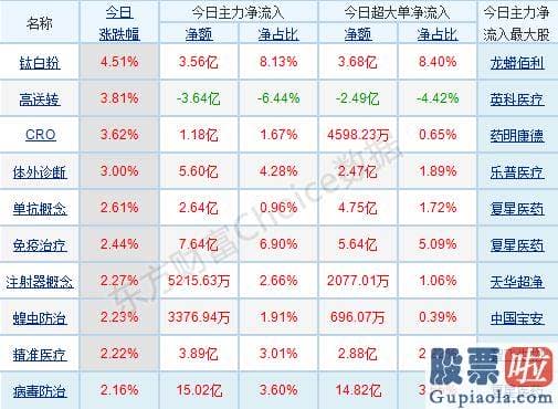 明日股市大盘分析预测分析_p北向资金pp概念版块下滑榜前十pp概念版块上涨幅度榜前十pp主力净流出前十pp股票监控pp主力净流入前十p