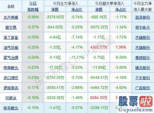 明日股市大盘分析预测分析_p北向资金pp概念版块下滑榜前十pp概念版块上涨幅度榜前十pp主力净流出前十pp股票监控pp主力净流入前十p