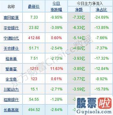 明日股市大盘分析预测分析_p北向资金pp概念版块下滑榜前十pp概念版块上涨幅度榜前十pp主力净流出前十pp股票监控pp主力净流入前十p
