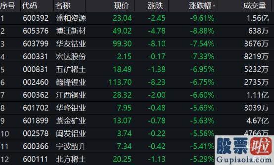 李大霄最新股市预测分析：两市总市值半日蒸发1.36万亿元