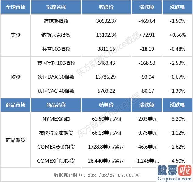 美股行情最新：期金失守1730美元大关