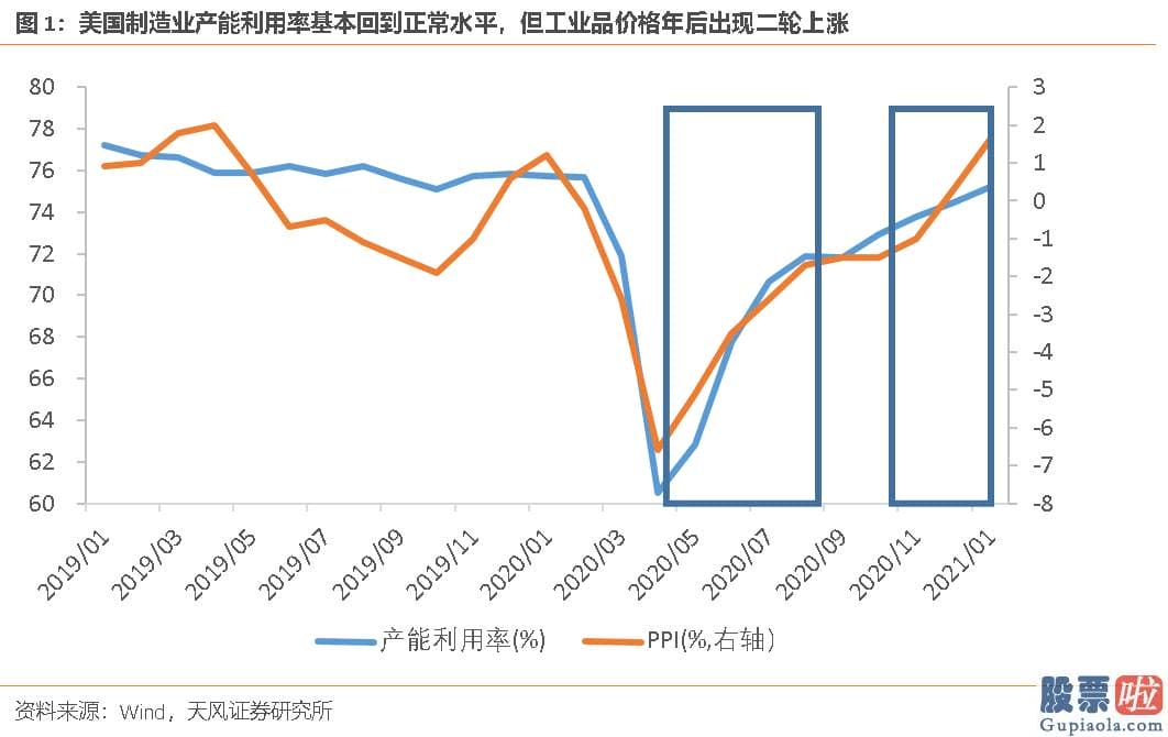 美股行情道琼斯指数-哪些行业供给复原偏慢