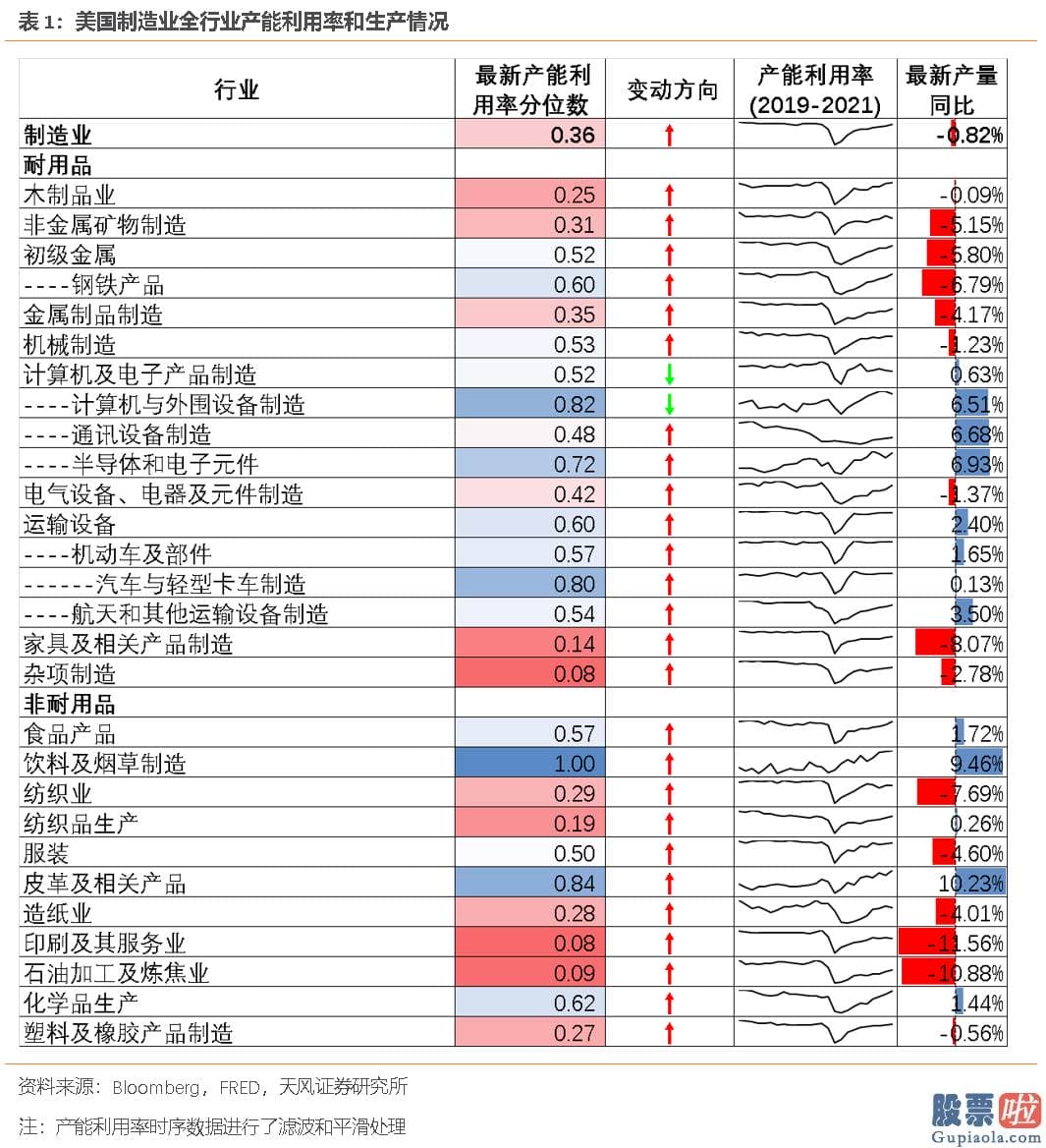 美股行情道琼斯指数-哪些行业供给复原偏慢