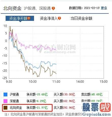 目前股票行情预测分析预测_三大指数全线下挫
