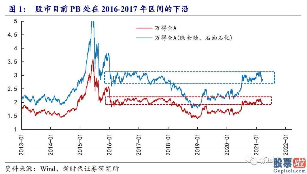 今日股市预测分析分析 股市总体的PB