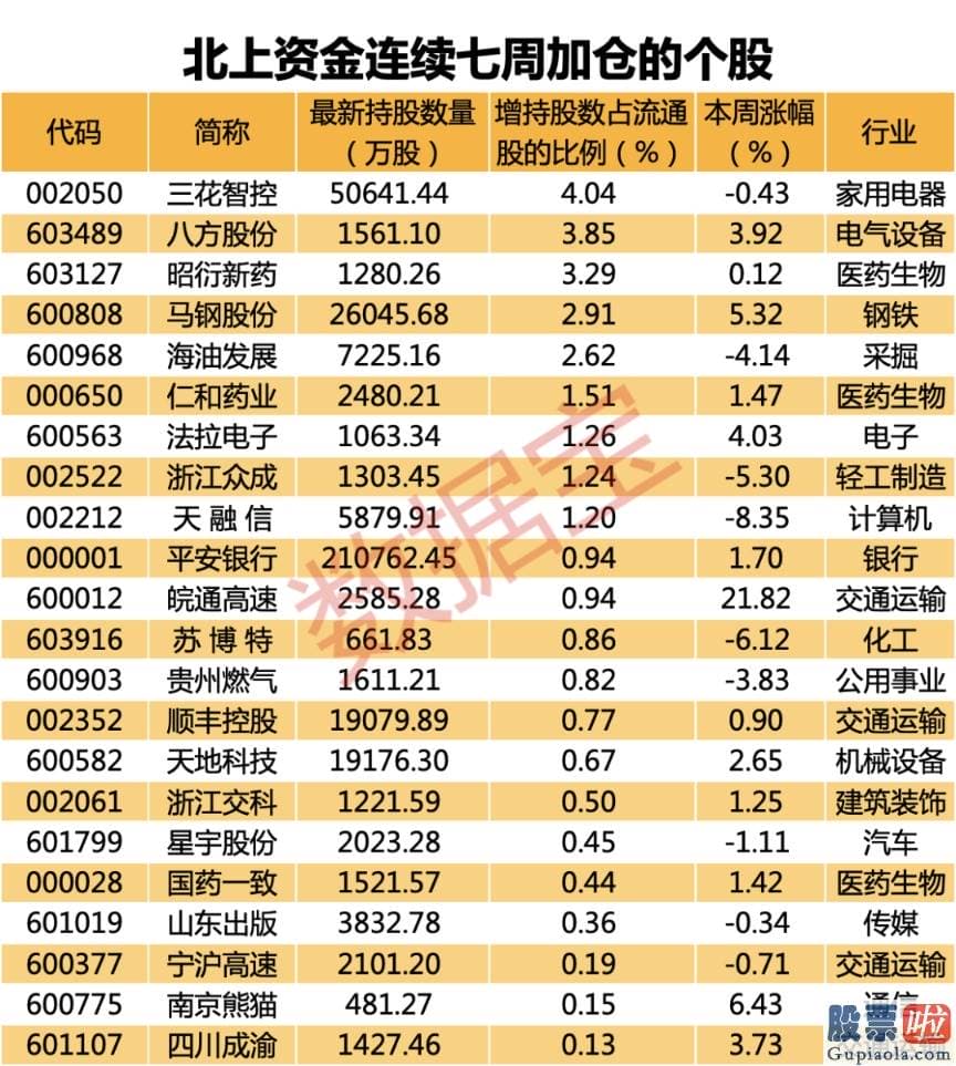 股票行情预测分析图：本周北上资金只交易了3日