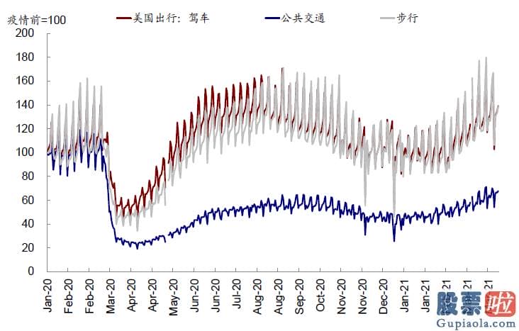美股能做长期投资 从最近高频数据看美国复工和需求修复