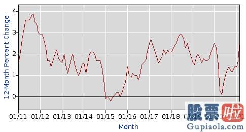中国人如何投资美股：3月份上升了3.3%