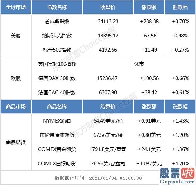 忠伟笔记-投资美股_道指涨近240点 