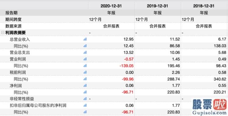 关于美股投资的书-新氧向投资时报表达