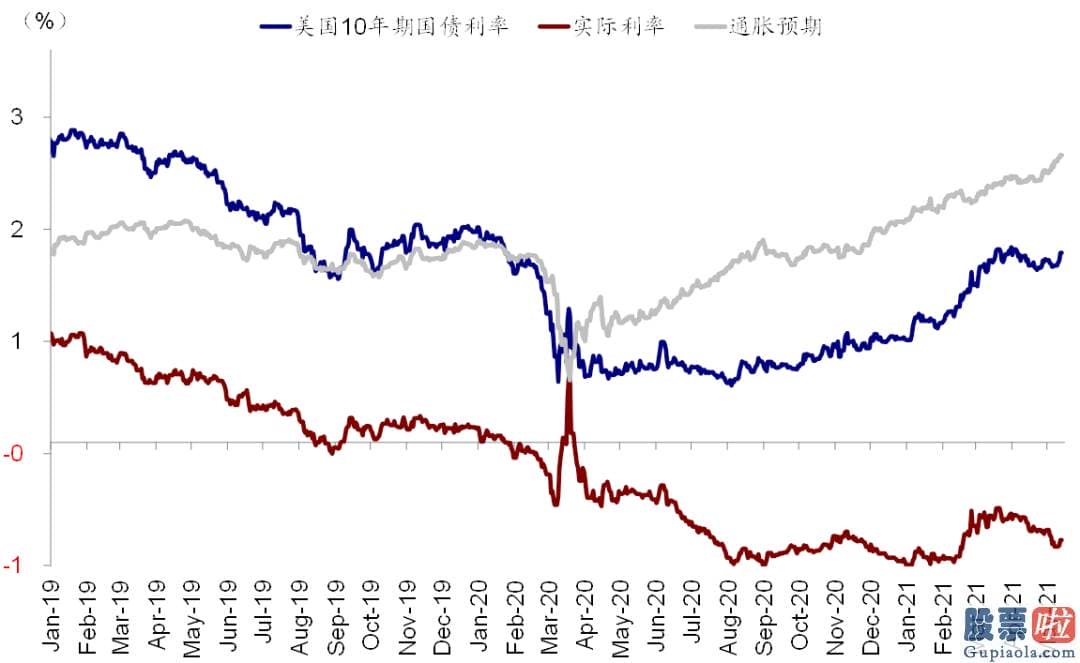 A股账户如何投资美股 疫情改善后线下和服务性需求的增加