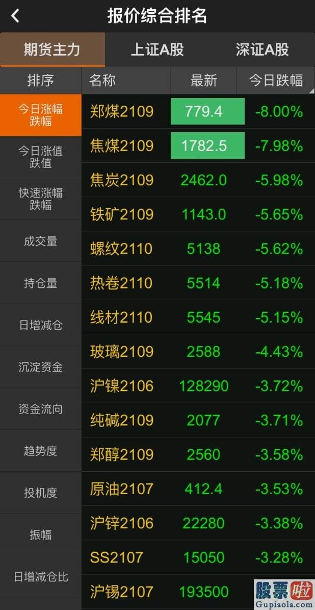 今日股票行情分析预测走势 A股大盘顺周期版块整体下挫