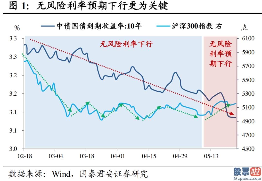 目前股票行情预测分析预测-10年国债利率自春节后累计下滑近20bp