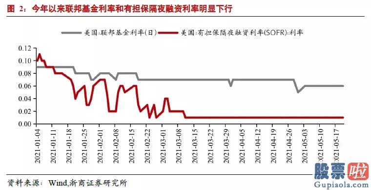 美股投资者常用的网站 回购利率延续下跌导致利率走廊下限被触发