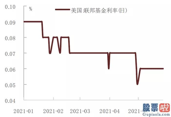 国内私募基金投资美股：截至5月26日