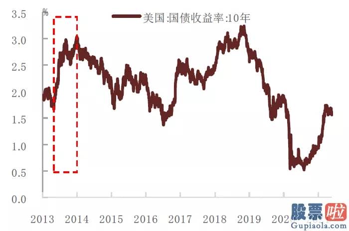 国内私募基金投资美股：截至5月26日