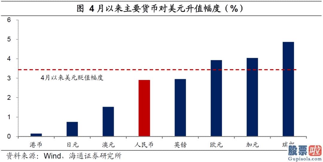 投资美股介绍 人民币汇率总共经历了两波行情
