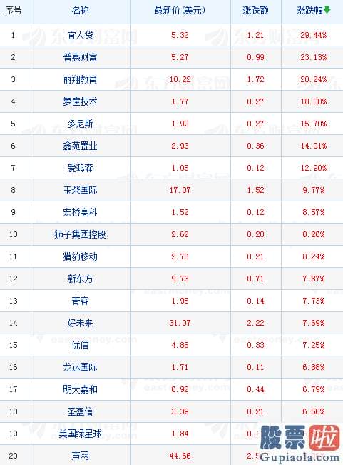 投资美股注意事项：美股小幅上扬