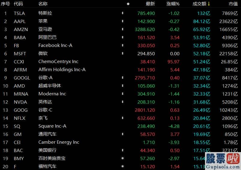 最新美股行情新浪手机_成交53.91亿美元