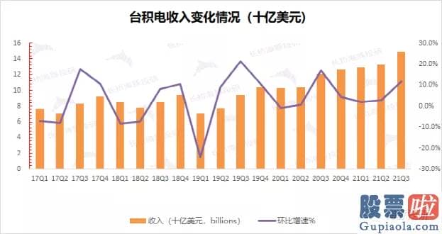 国内投资美股的多吗-由于台积电按月公布收入数据