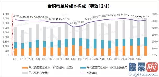 国内投资美股的多吗-由于台积电按月公布收入数据