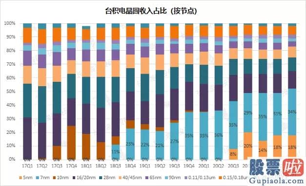 国内投资美股的多吗-由于台积电按月公布收入数据