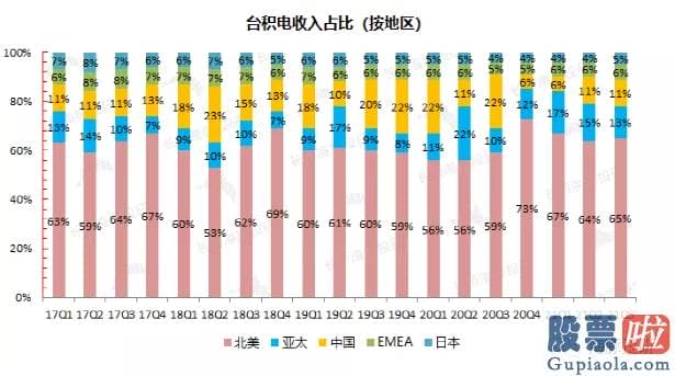 国内投资美股的多吗-由于台积电按月公布收入数据
