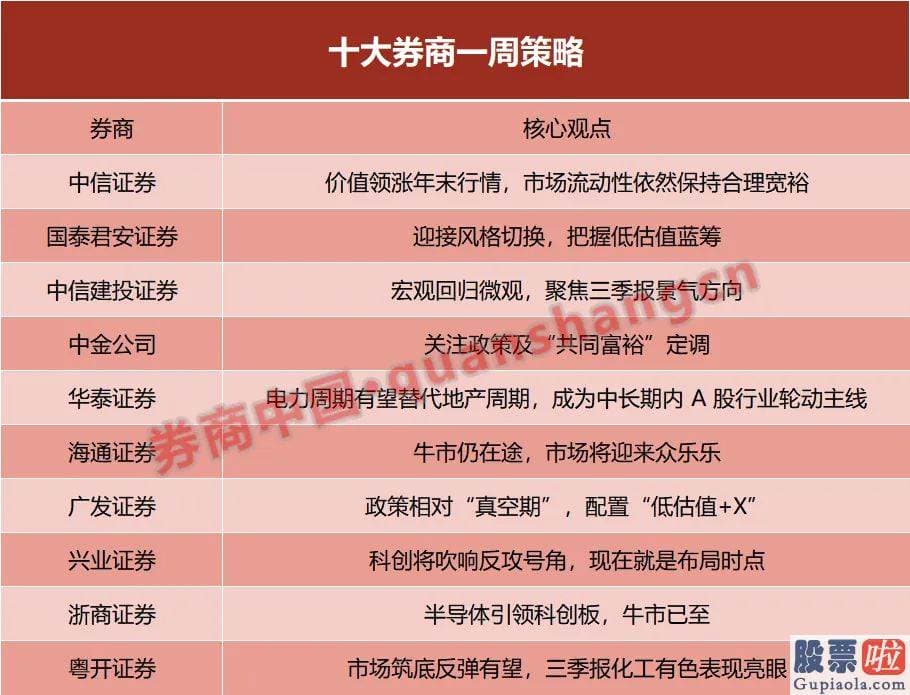 今日股市分析预测图 center意见再次紧紧围绕基础面预测低位而且前期估值修正充分的行业展开