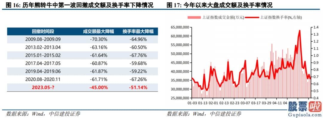 中国股市分析预测师-销售市场总体仍处波动整固期