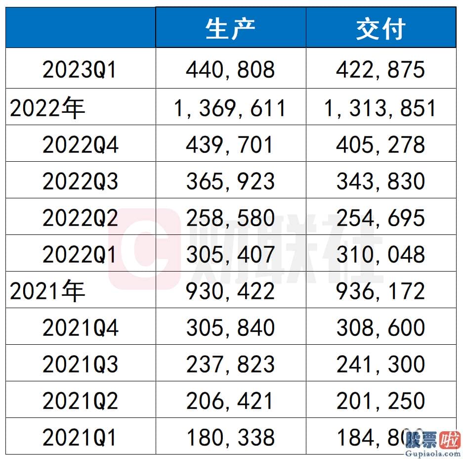 美股个人投资金额最大：与其他车企搞促销打折和发优待券不同