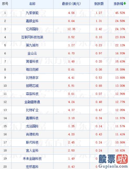 投资美股哪个证券好 拼多多涨超7%
