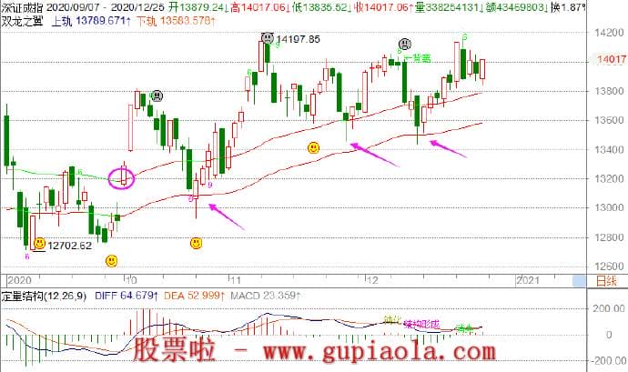 周日预测下周股市：1月03周日单一行情趋势的策略容易