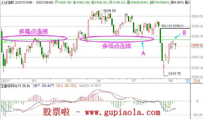 下周股市预测_8月08周日是过了今年3月到5月多个高点的连线
