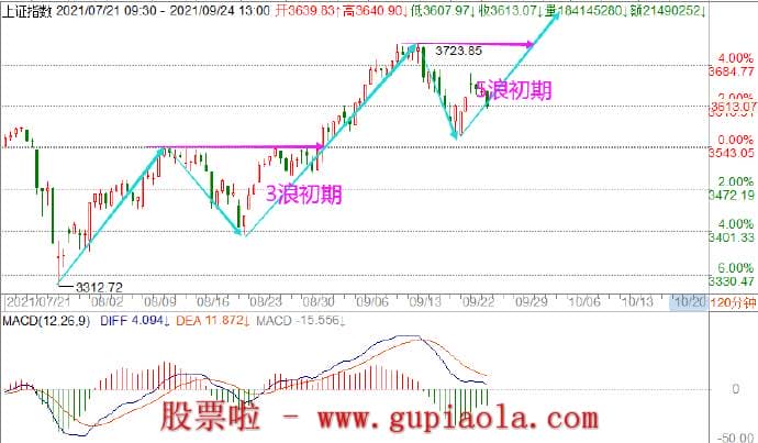 周日预测下周股市-9月26周日所以造成了2浪的极度凶狠