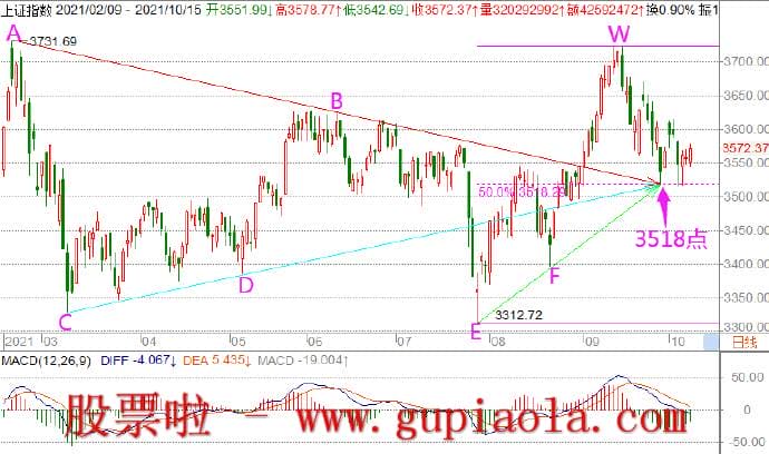周日预测明日行情：11月13周日已经很巧合了